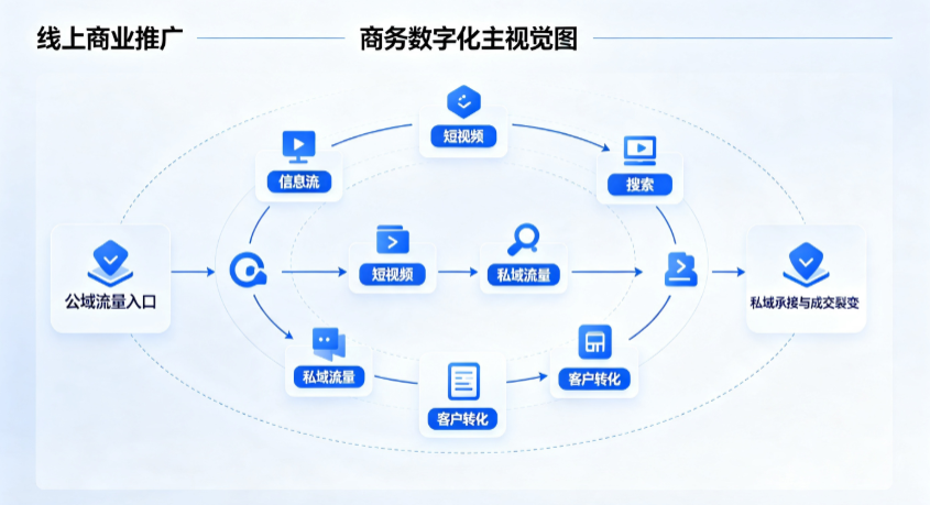公安县线上商业推广怎么做？全域流量闭环搭建与低成本转化实战指南